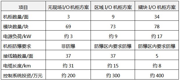 無現場I/O機柜方案、區域I/O機柜和撬塊I/O箱方案對比