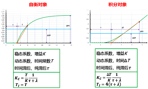 基于響應曲線的工程化Lambda整定方法