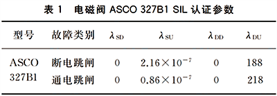 電磁閥ASCO327B1的SIL認證參數