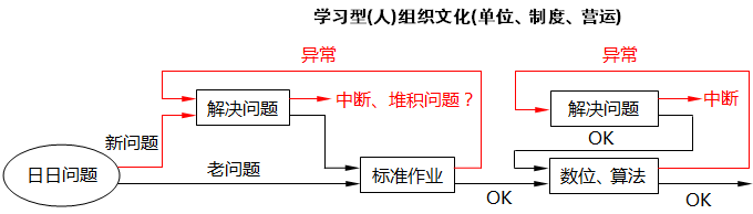 豐田公司的數字化轉型工作