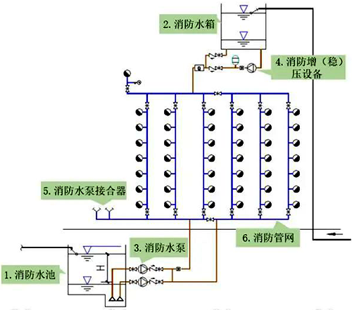 消防管網中配置的穩壓泵