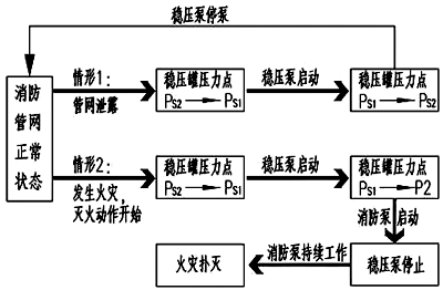 穩壓泵工作流程