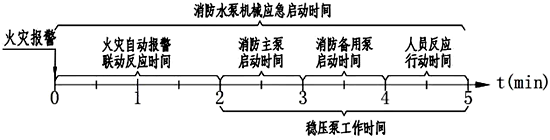 穩壓泵的火災工作時間估計在3分鐘以內