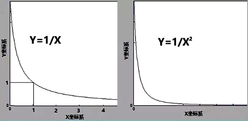 Y=K/X和Y=K/X2這兩個冪函數圖像