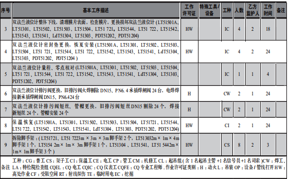 某石化企業大檢修工作計劃書