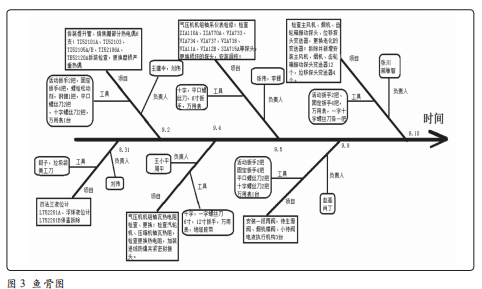 某石化公司部分檢修項目魚骨圖