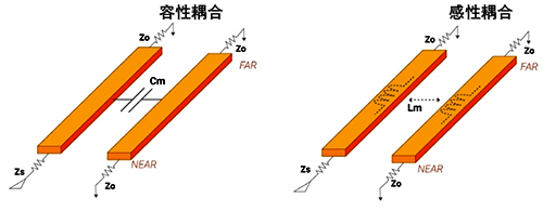 容性耦合和感性耦合引起的串擾模型