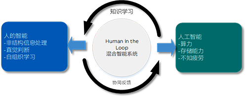 人的智能與人工智能應該形成互動