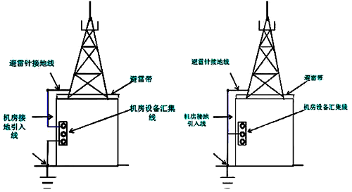 避雷針接地線與機(jī)房接地線串用