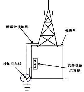 避雷針接地線與機(jī)房接地線同一位置引出