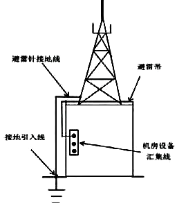 機(jī)房接地線搭在避雷帶上