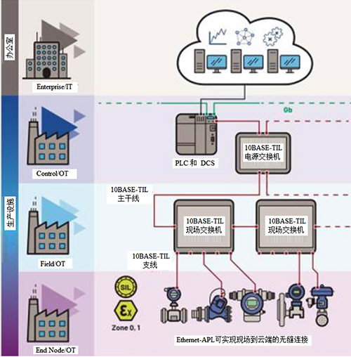 Ethernet-APL實現了現場到云端的無縫連接