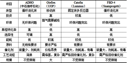 ADHO技術與國外同類技術比較