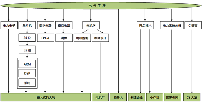 電氣工程專業的技能樹