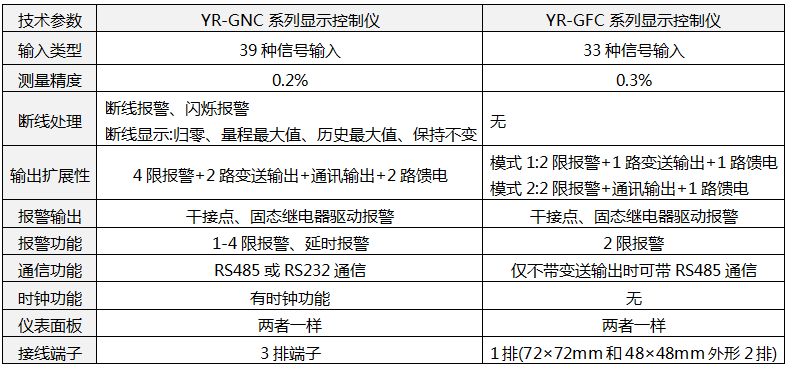 YR-GNC和YR-GFC顯示控制儀參數對比