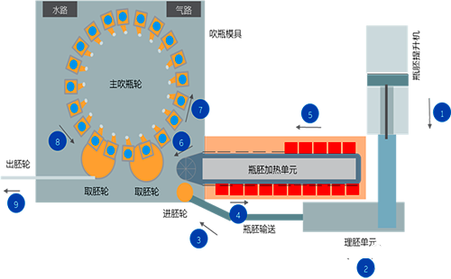 大型旋轉圓盤吹瓶系統