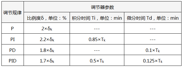 臨界比例度法PID參數整定經驗公式