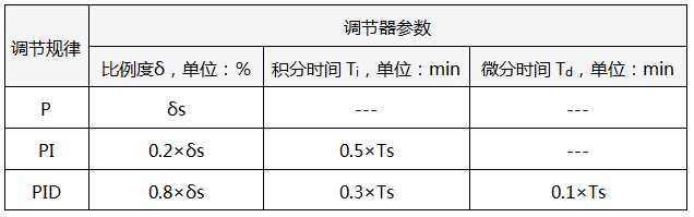 4:1衰減曲線法PID參數整定經驗公式