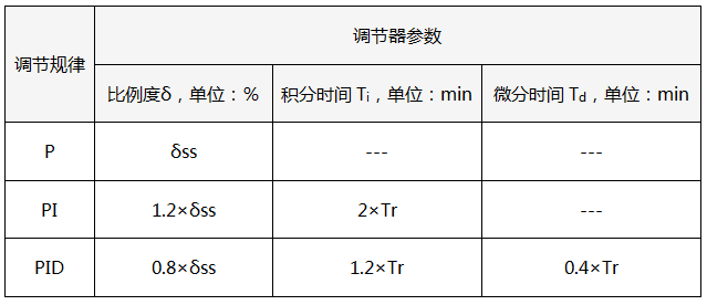 10:1衰減曲線法PID參數整定經驗公式 