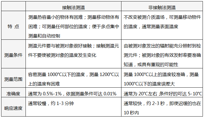 接觸法與非接觸法測溫特性