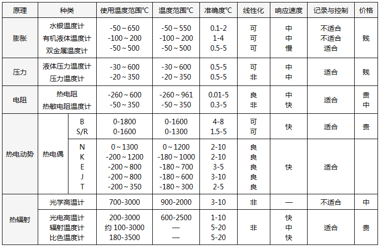 常用溫度計的種類及特性