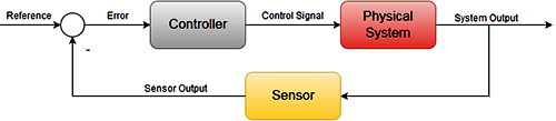 閉環控制的基本框圖