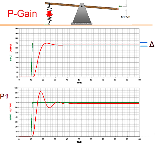 P控制是個有差系統
