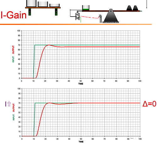 蹺蹺板控制理論形象地將積分比喻成了存儲誤差的容器