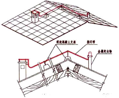 坡屋面接閃器設置