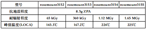 rosemount315*系列核安全技術性能