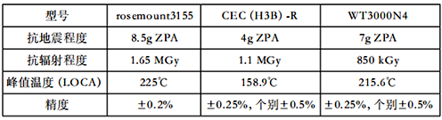 將各企業最優產品進行對比