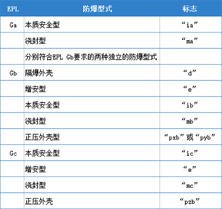 防爆型式與EPL的對應關系