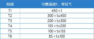 爆炸性氣體混合物引燃溫度分組