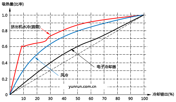 溫控器的冷卻輸出和吸熱量是非線性關系