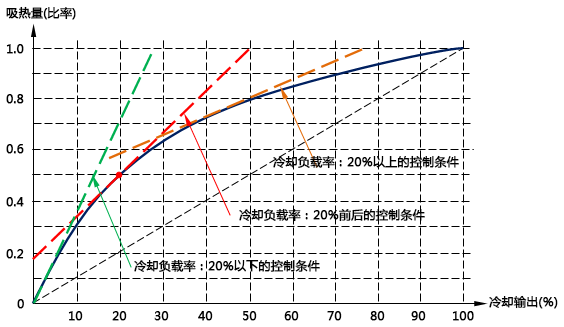 設定溫度條件或者負載變動條件等，切換到各個條件下對應的PID參數進行控制