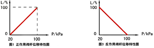 推桿位移與信號壓力成比例關系