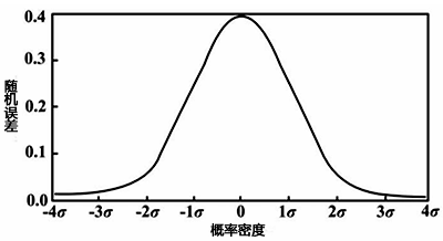 測試誤差正態分布圖