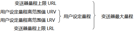 變送器最大量程與用戶設定量程示意圖