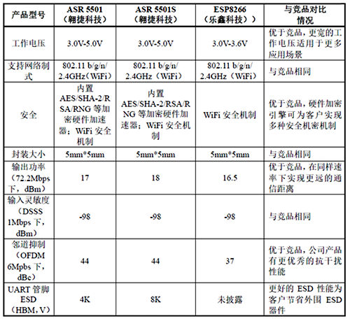 翱捷ASR5501/5501S與樂鑫ESP8266的性能對(duì)比