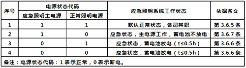 集中控制型系統非火災狀態下的工作狀態表