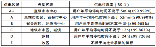 各類供電區域的供電可靠率規劃目標