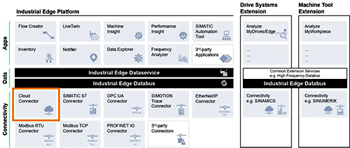 西門子工業邊緣產品組合，包括大量現成的邊緣應用和連接選項庫