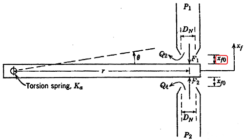 通常取Xf0=DN/16作為初步設計參數