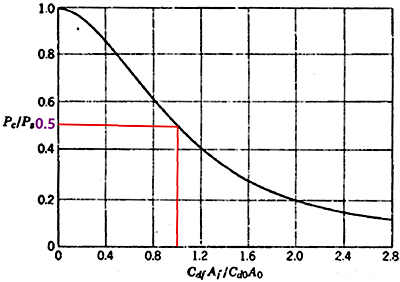 Do=0.5DN