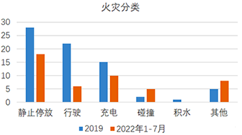 2022年1月到7月22日新能源汽車發生火災分類