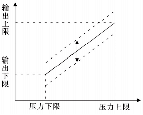 零點調節效果