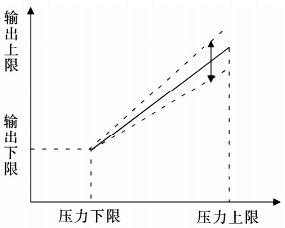 滿量程調節效果