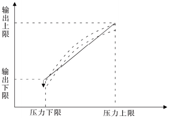 零點調節以減小測量誤差