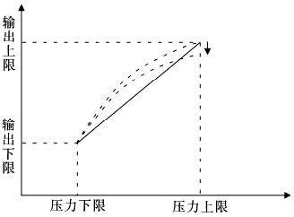 滿量程調節以減小測量誤差