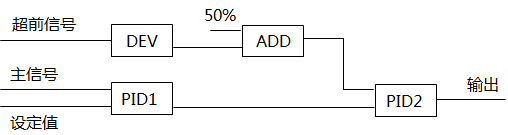 帶導(dǎo)前微分功能的串級(jí)控制系統(tǒng)